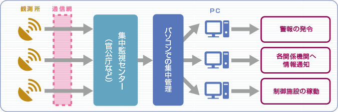 監視システム